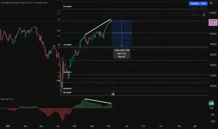 Esta semana: US500 y NAS100